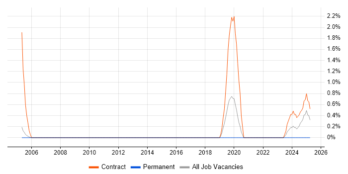 Job vacancy trend for Microsoft Specialist in Luton