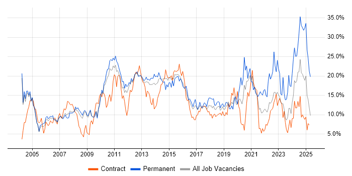 Job vacancy trend for Microsoft in Luton Job vacancy trend for Microsoft in Luton