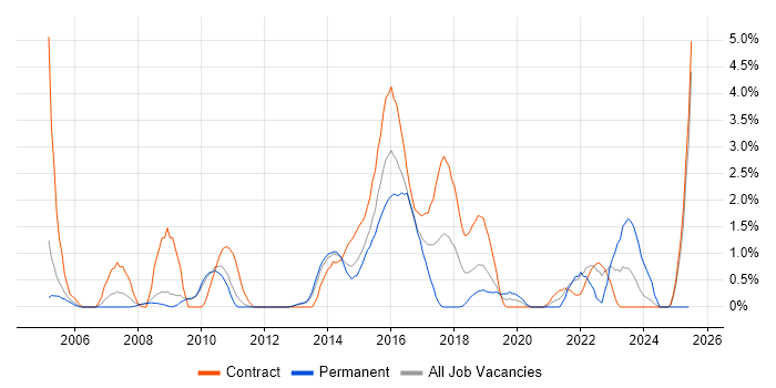 Job vacancy trend for Middleware in Luton