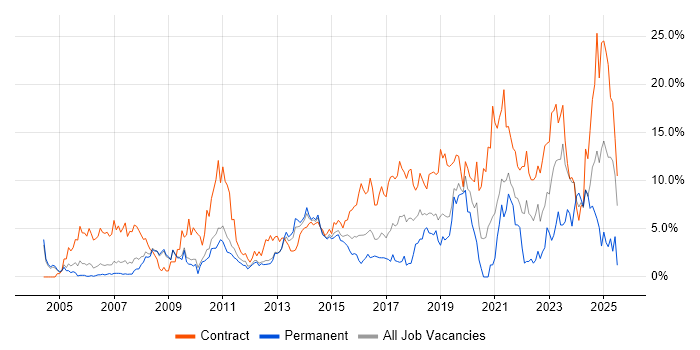 Job vacancy trend for Migration in Luton Job vacancy trend for Migration in Luton
