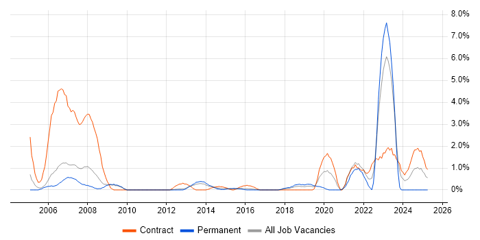 Job vacancy trend for Military in Luton