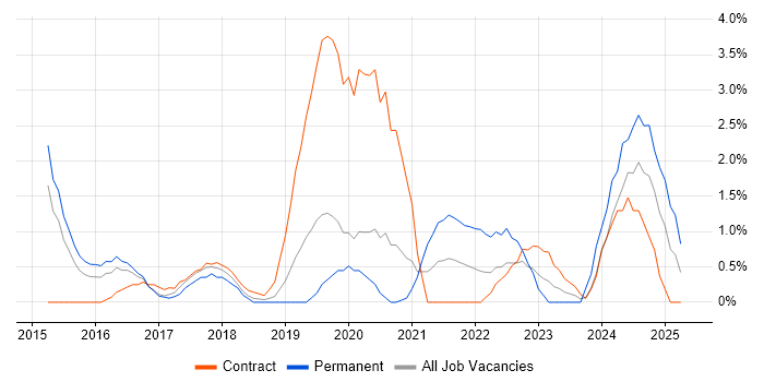 Job vacancy trend for Mobile Device Management in Luton Job vacancy trend for Mobile Device Management in Luton