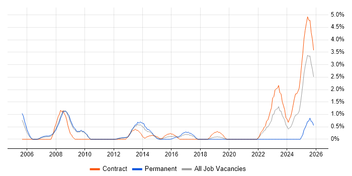 MODAF job vacancy trend in Luton