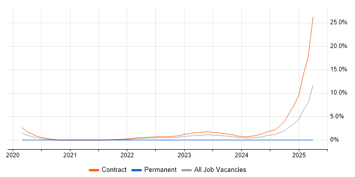 Job vacancy trend for Model-Based Systems Engineering in Luton Job vacancy trend for Model-Based Systems Engineering in Luton