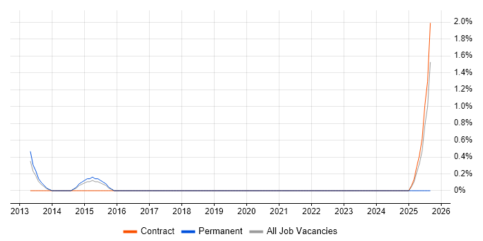MOS job vacancy trend in Luton