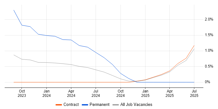 Job vacancy trend for mParticle in Luton