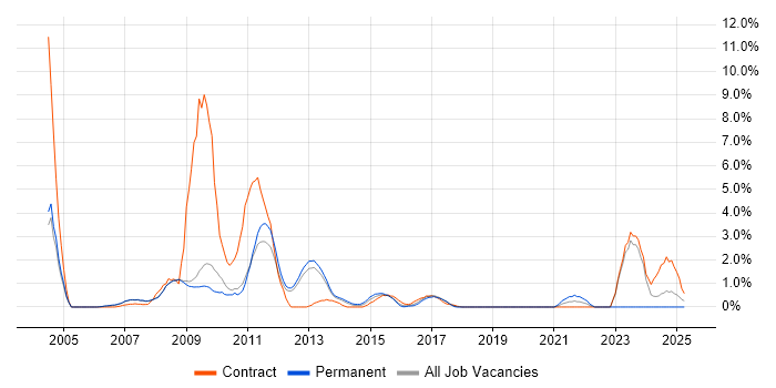 Job vacancy trend for MS Access in Luton