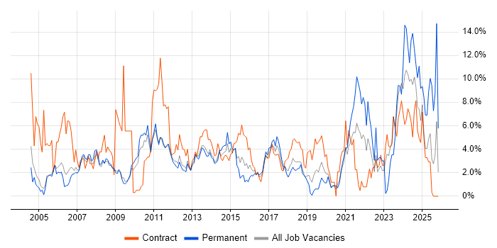Microsoft Excel job vacancy trend in Luton