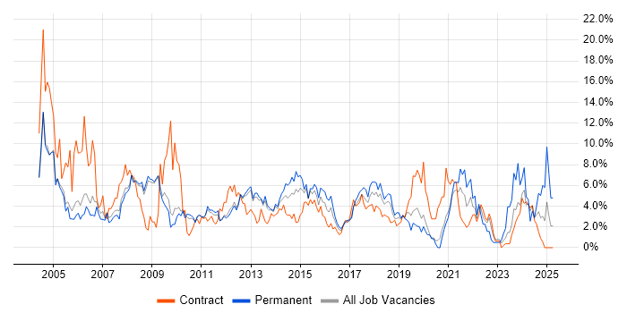 Job vacancy trend for Microsoft Office in Luton Job vacancy trend for Microsoft Office in Luton