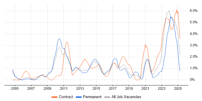 Job vacancy trend for Microsoft PowerPoint in Luton