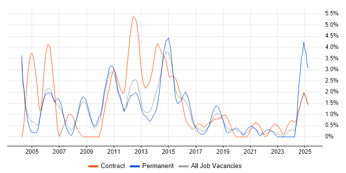 Job vacancy trend for Microsoft Project in Luton Job vacancy trend for Microsoft Project in Luton