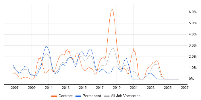 MS Visio job vacancy trend in Luton