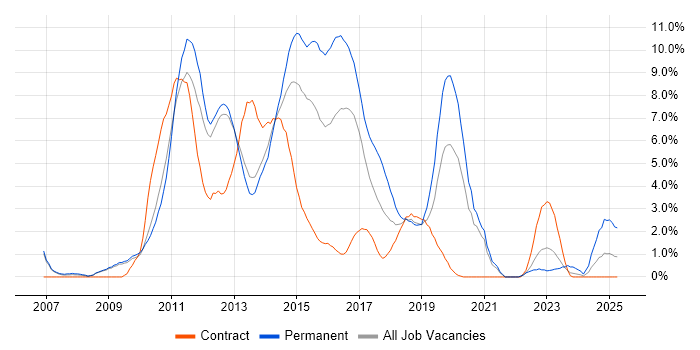 Job vacancy trend for MVC in Luton Job vacancy trend for MVC in Luton