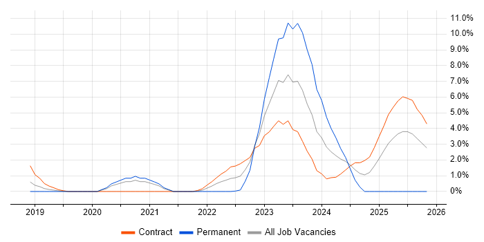 NCSC job vacancy trend in Luton
