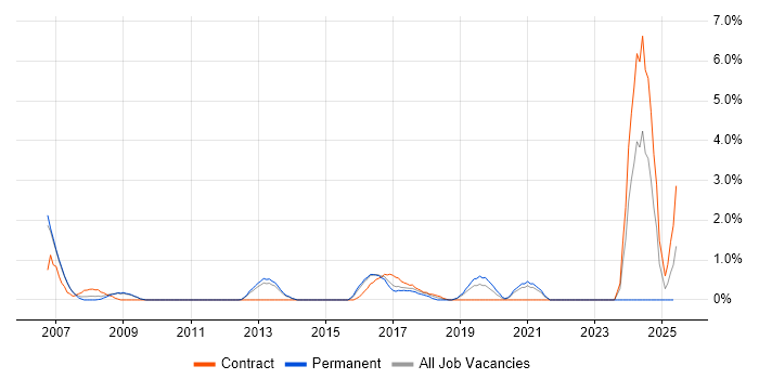 Job vacancy trend for Network Architect in Luton