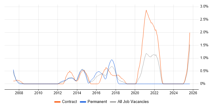 Network Architecture job vacancy trend in Luton