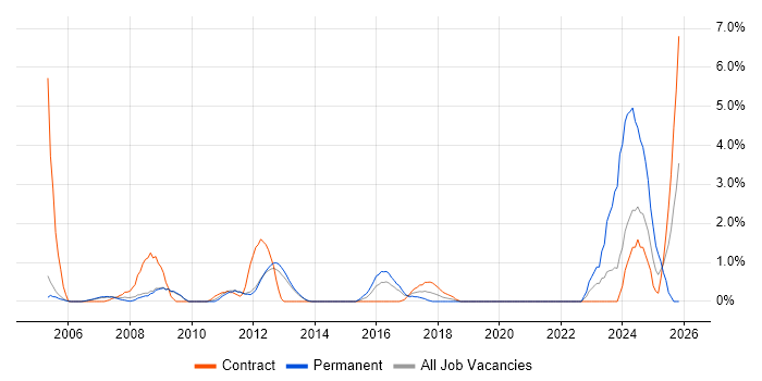 Network Design job vacancy trend in Luton