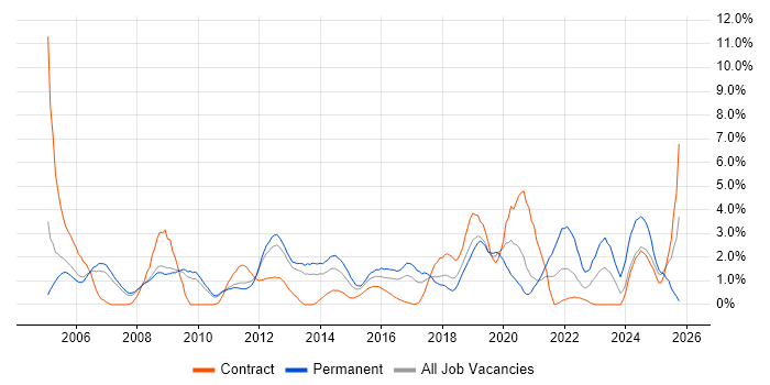 Network Engineer job vacancy trend in Luton