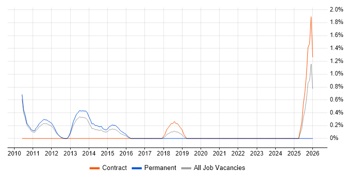 Network Infrastructure Engineer job vacancy trend in Luton