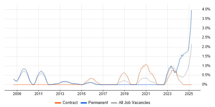 Job vacancy trend for Network Monitoring in Luton Job vacancy trend for Network Monitoring in Luton