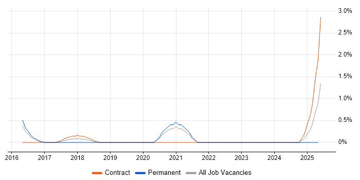 Job vacancy trend for Network Security Architect in Luton