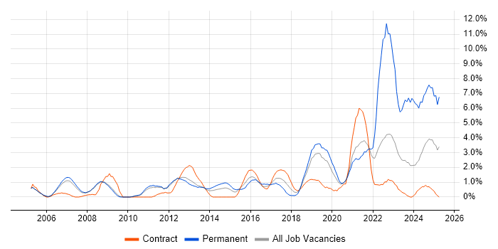 Job vacancy trend for Network Security in Luton Job vacancy trend for Network Security in Luton