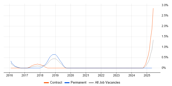 Job vacancy trend for Network Segmentation in Luton