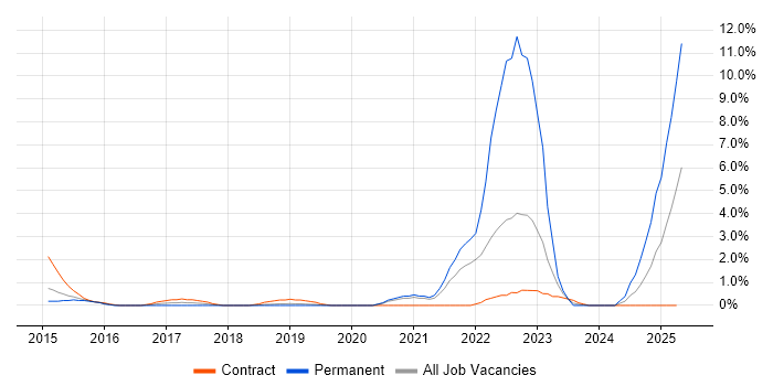 Job vacancy trend for NGFW in Luton Job vacancy trend for NGFW in Luton