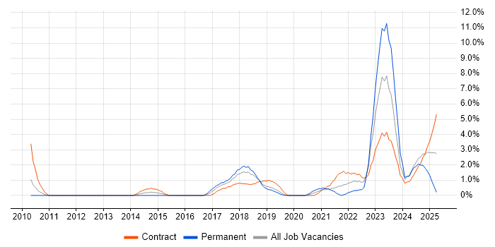 Job vacancy trend for NIST in Luton Job vacancy trend for NIST in Luton