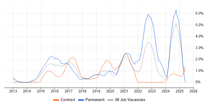 Job vacancy trend for Node.js in Luton