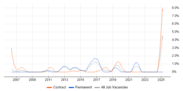 Job vacancy trend for Non-Functional Testing in Luton Job vacancy trend for Non-Functional Testing in Luton