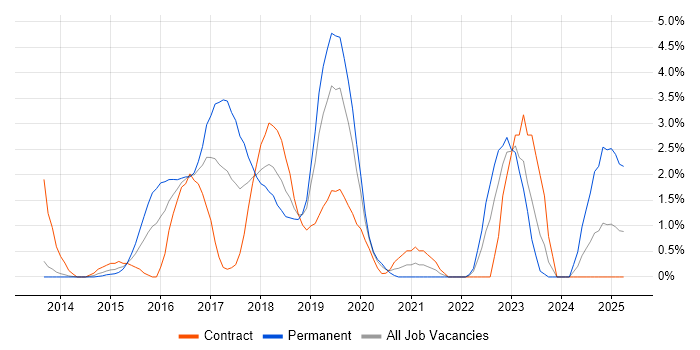 Job vacancy trend for NoSQL in Luton Job vacancy trend for NoSQL in Luton