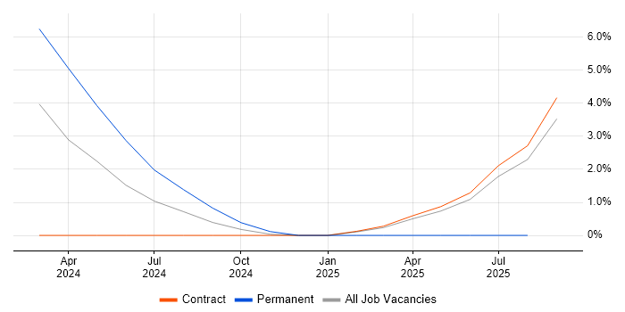 Job vacancy trend for Observability in Luton