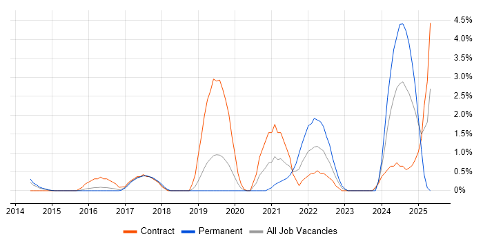 Job vacancy trend for OneDrive in Luton Job vacancy trend for OneDrive in Luton