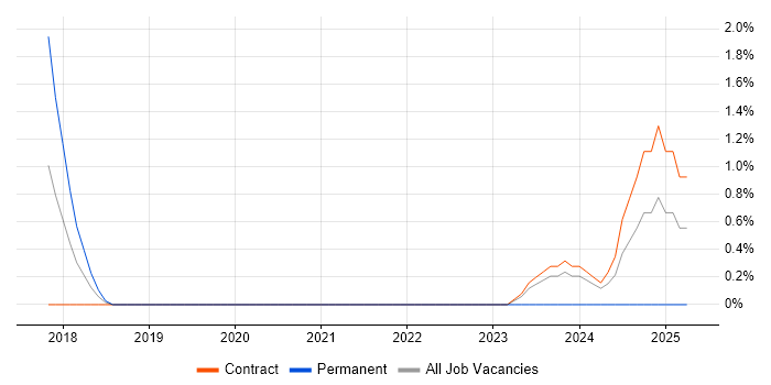 Job vacancy trend for Ontologies in Luton