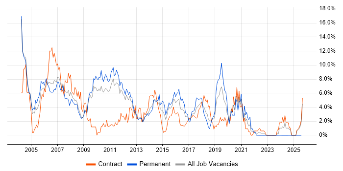 Job vacancy trend for OO in Luton