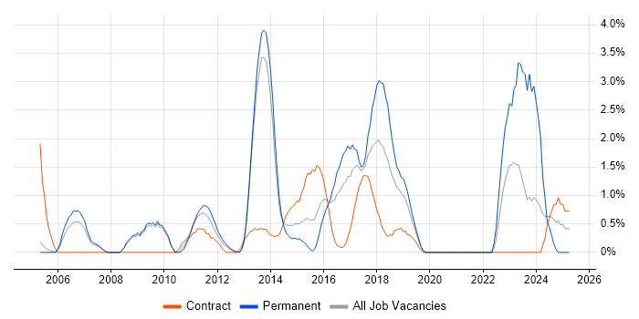 Job vacancy trend for Open Source in Luton
