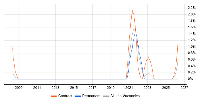 Operational Stability job vacancy trend in Luton