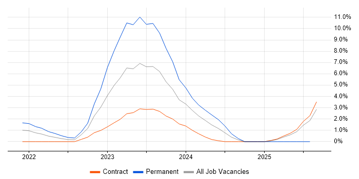 Job vacancy trend for Operational Technology in Luton