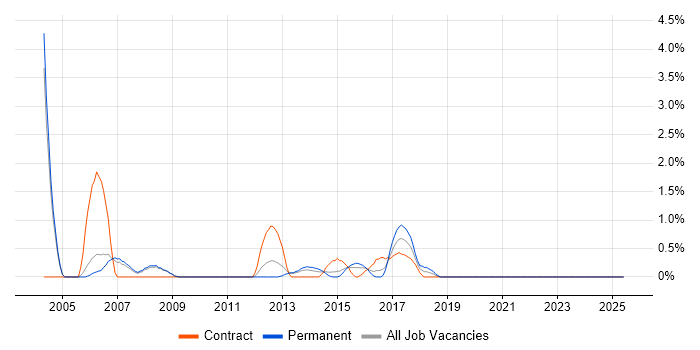 Job vacancy trend for Oracle Architect in Luton