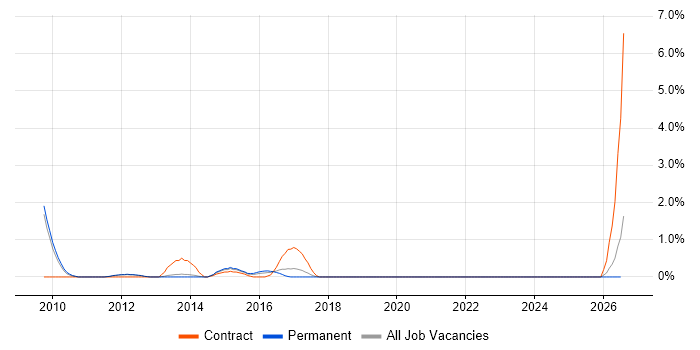 Oracle BI Publisher job vacancy trend in Luton