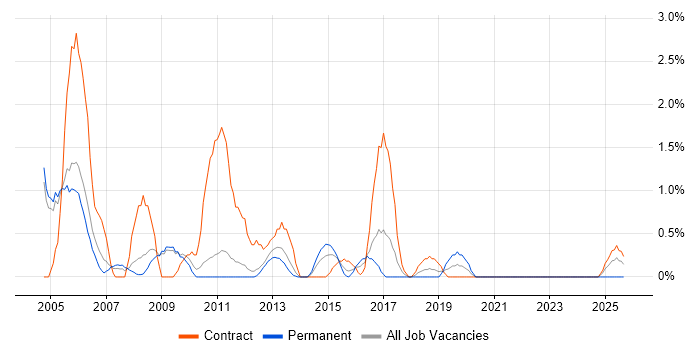 Oracle Consultant job vacancy trend in Luton Oracle Consultant job vacancy trend in Luton