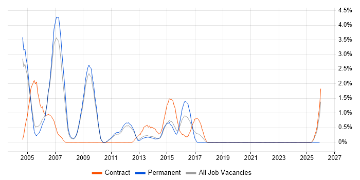 Oracle Developer job vacancy trend in Luton