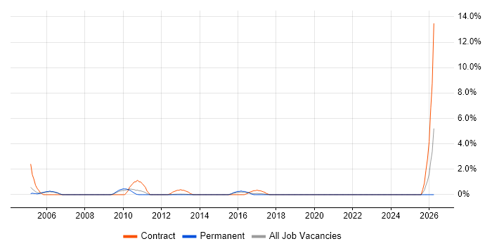 Oracle ERP job vacancy trend in Luton