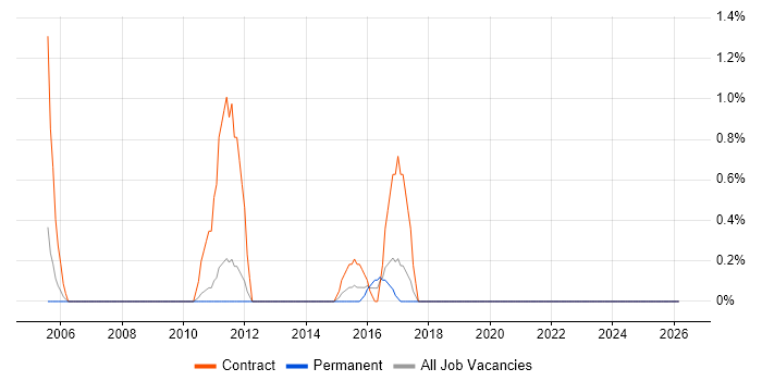 Oracle Functional Consultant job vacancy trend in Luton