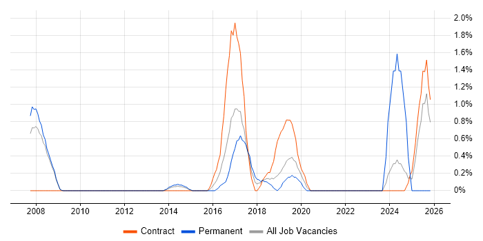 Oracle Fusion job vacancy trend in Luton