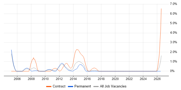 Oracle Payables job vacancy trend in Luton
