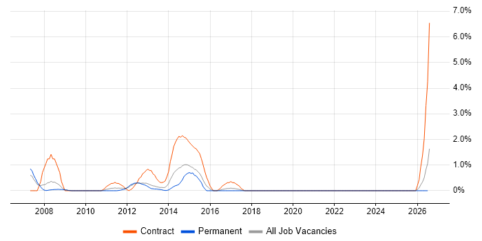Oracle Receivables job vacancy trend in Luton