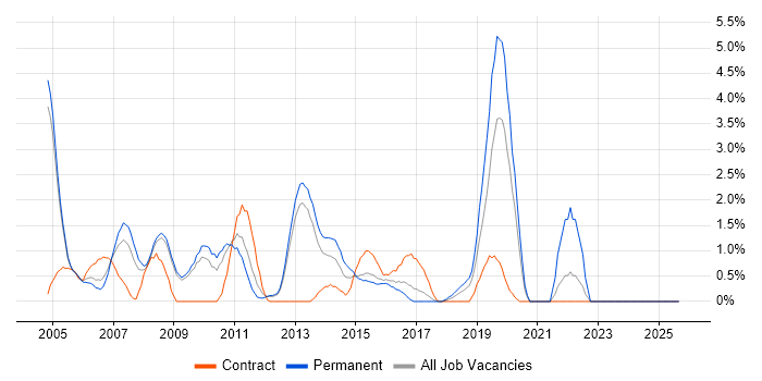 Job vacancy trend for Oracle Reports in Luton