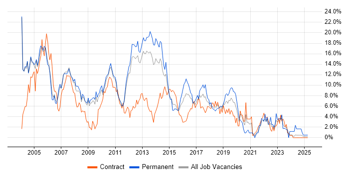 Job vacancy trend for Oracle in Luton Job vacancy trend for Oracle in Luton